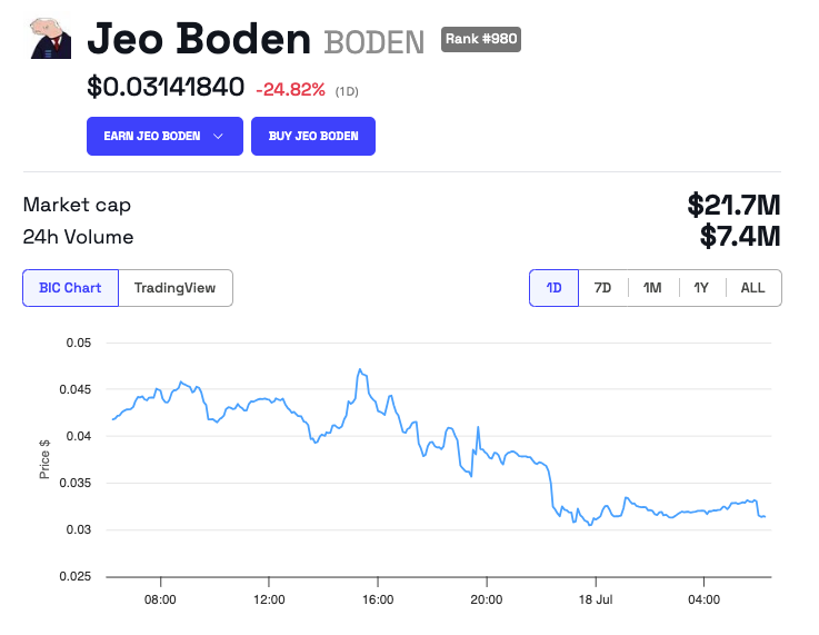 Jeo Boden (BODEN) Price Performance